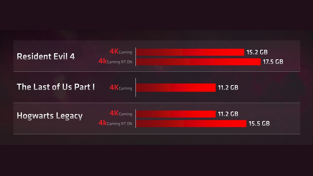 imagen post AMD Memoria de video en juegos, es necesario estar preparados para el futuro